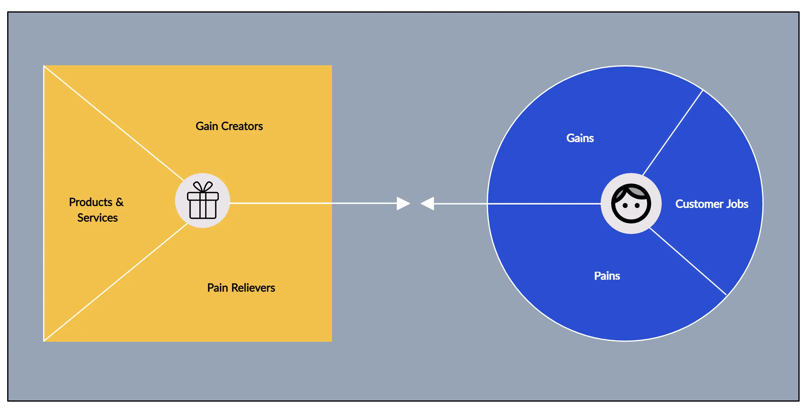 Value Proposition Model