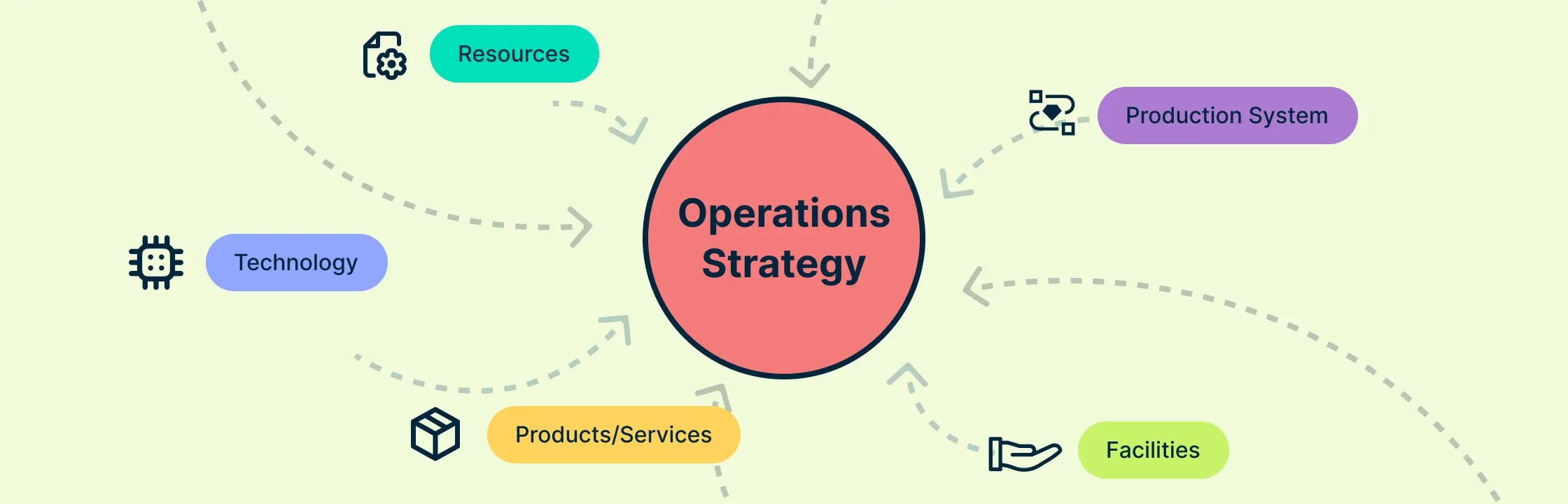 Mastering Operations Strategy Key Elements for Success Creately(07)