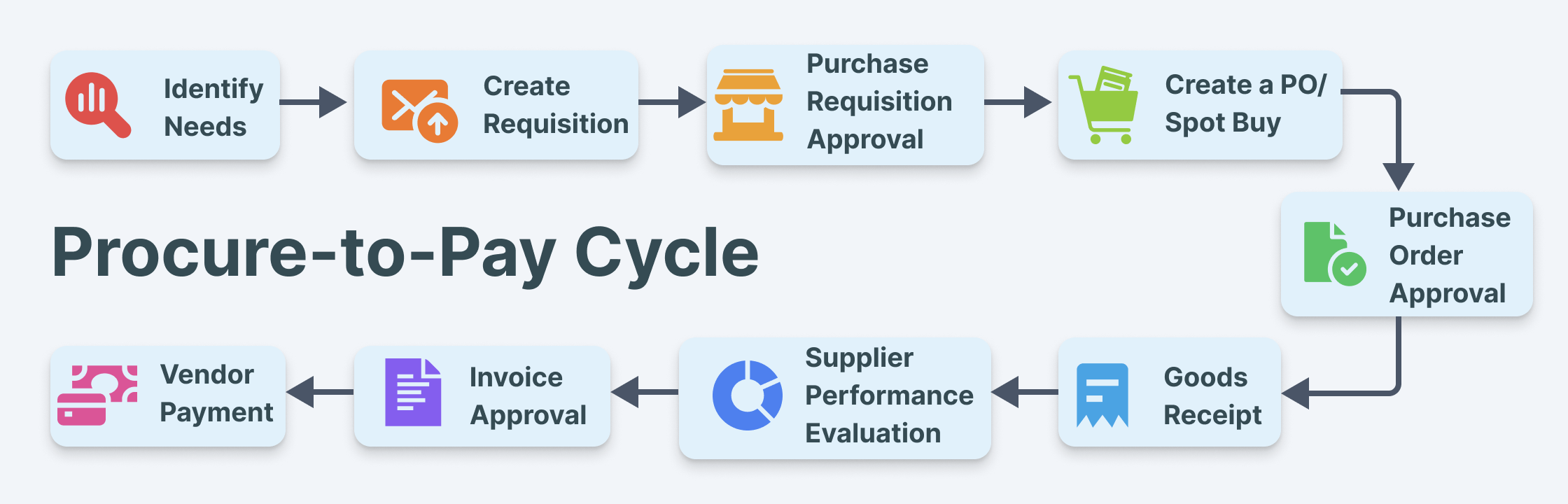 Procure To Pay Process Flow Chart