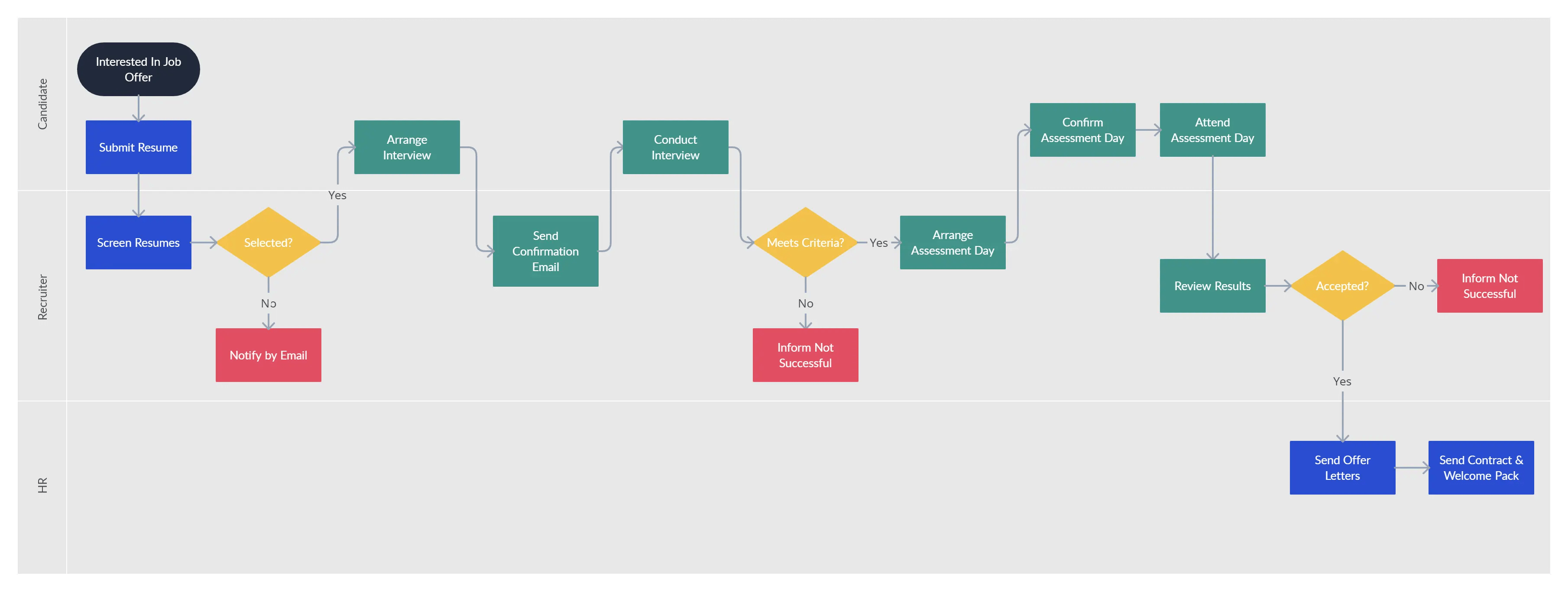 Steps In Recruitment And Selection Process