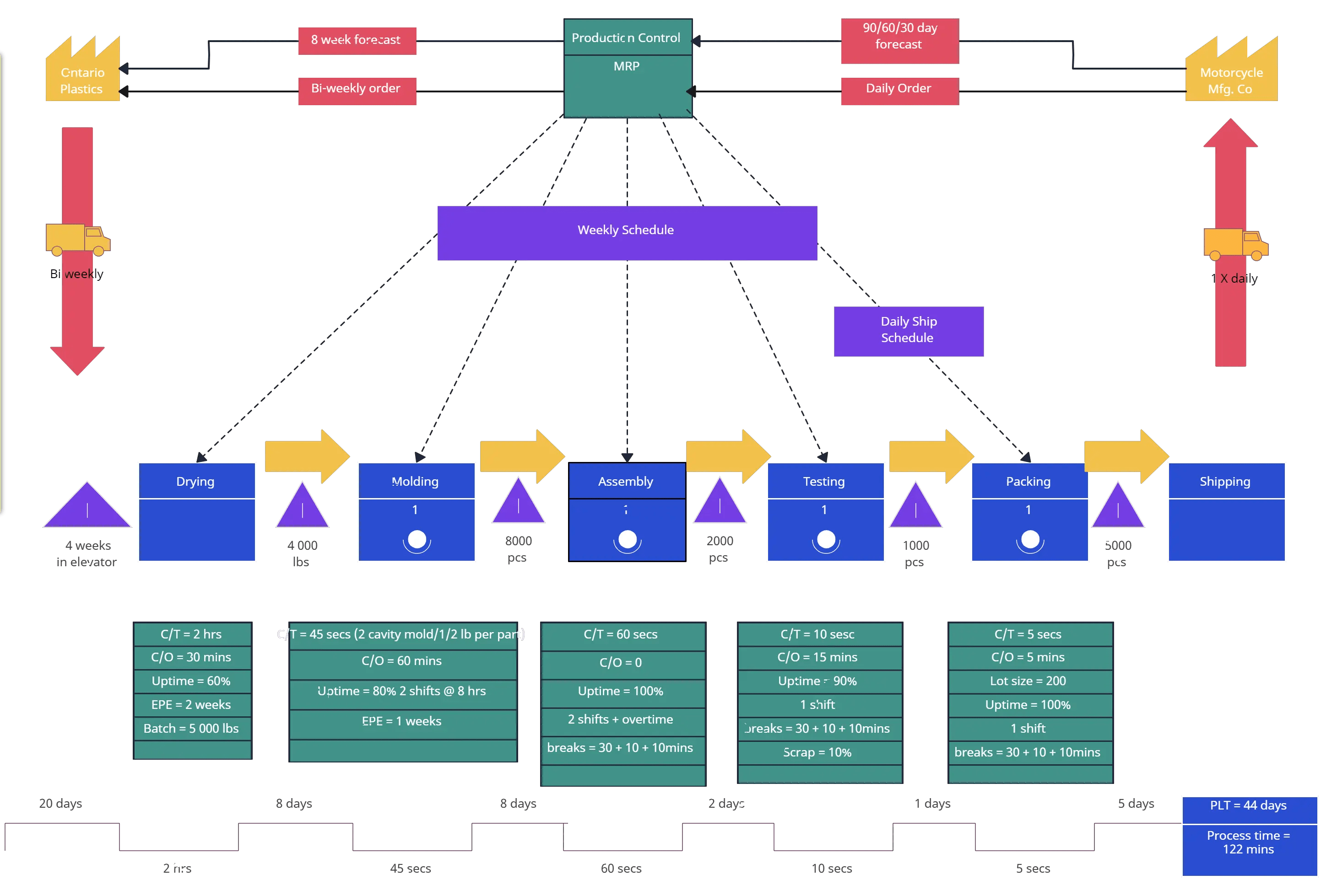 The Ultimate Guide To Value Stream Mapping By Creately, 49 OFF