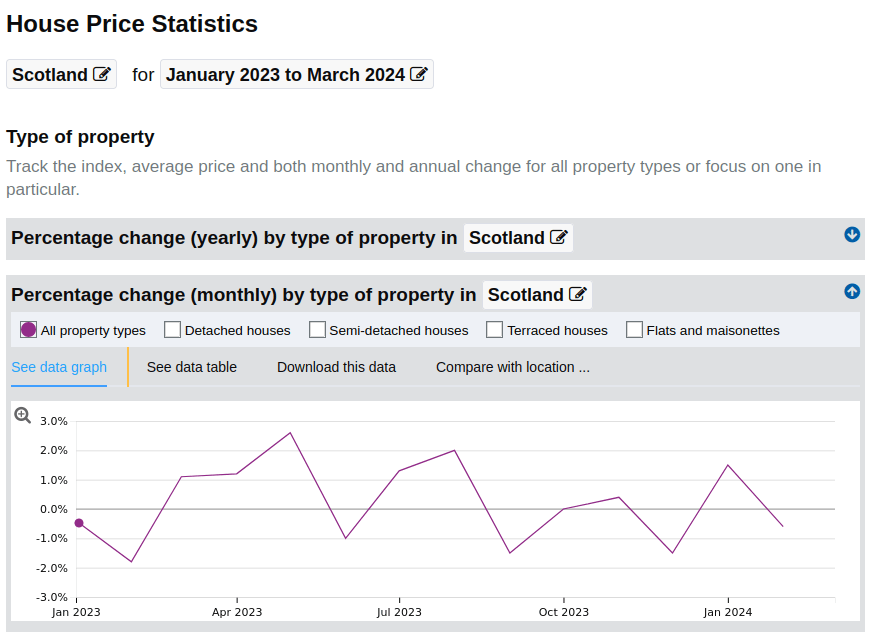 Choropleth mapping house sale prices Part 1. Data Prep
