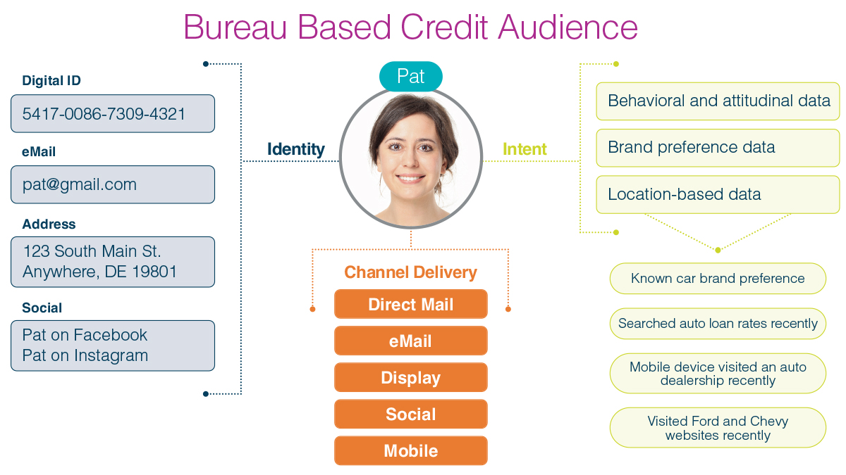 The secret to bestinclass omnichannel orchestration Creative