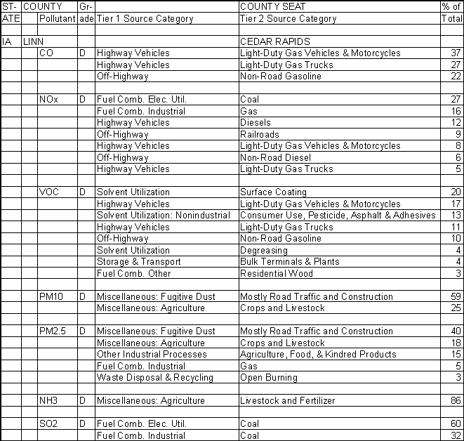 Linn County, Iowa, Air Pollution Sources A