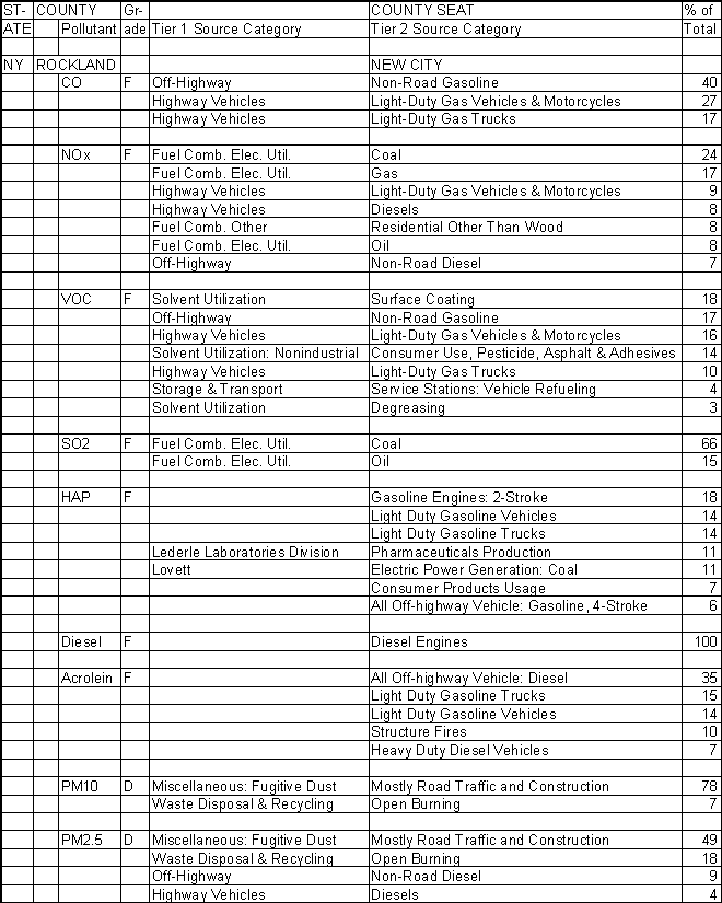 Rockland County, New York, Air Pollution Sources A