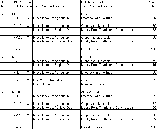 Hamlin County, South Dakota, Air Pollution Sources