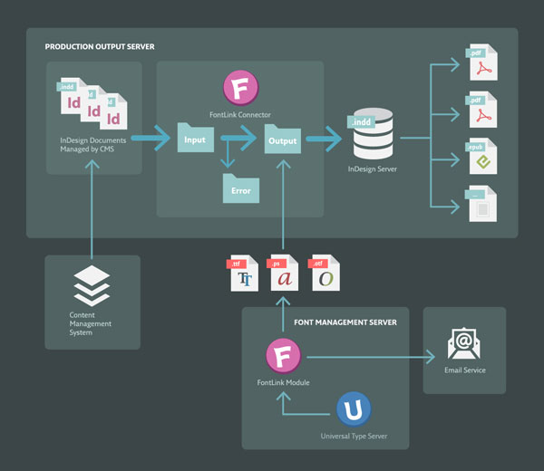 Extensis Launches FontLink; Delivers Fonts for Adobe