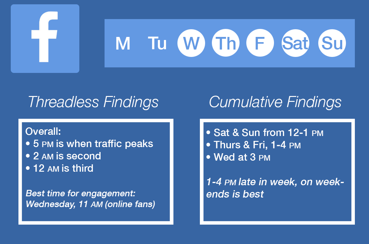 The Best Times for Social Media Posts Creative Resources