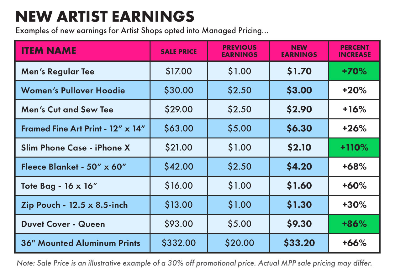 We’ve Increased Your Artist Shop Earnings—Again! Creative Resources