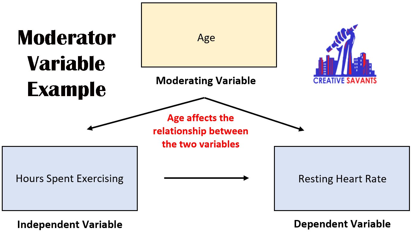 Learning the Difference between Moderator and Mediator with Example