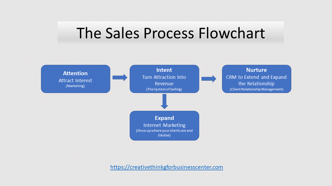 Point Of Sale System Flowchart