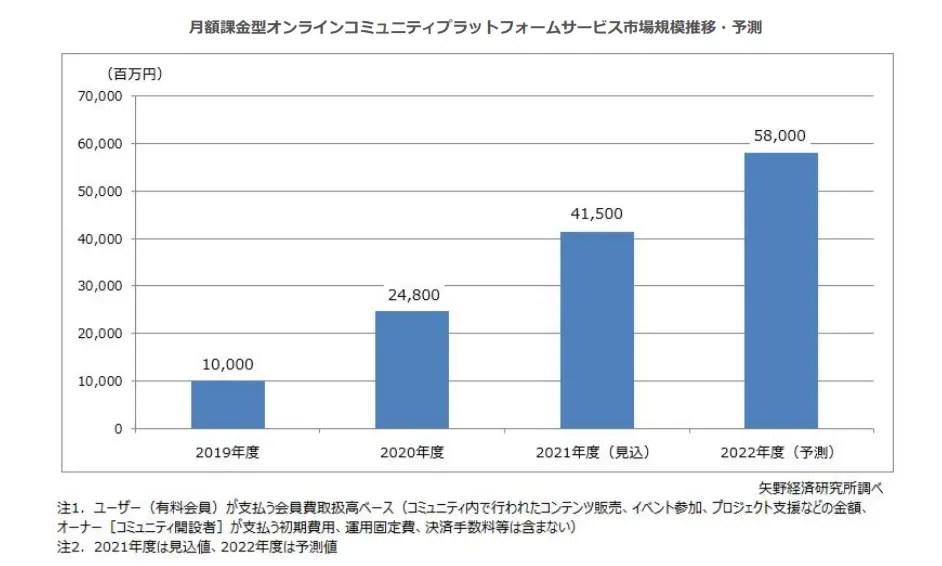 月額課金型オンラインコミュニティ市場拡大 コロナ禍でオンライン活動求めるクリエイター増／矢野経研調査CreatorZineクリエイティブ×