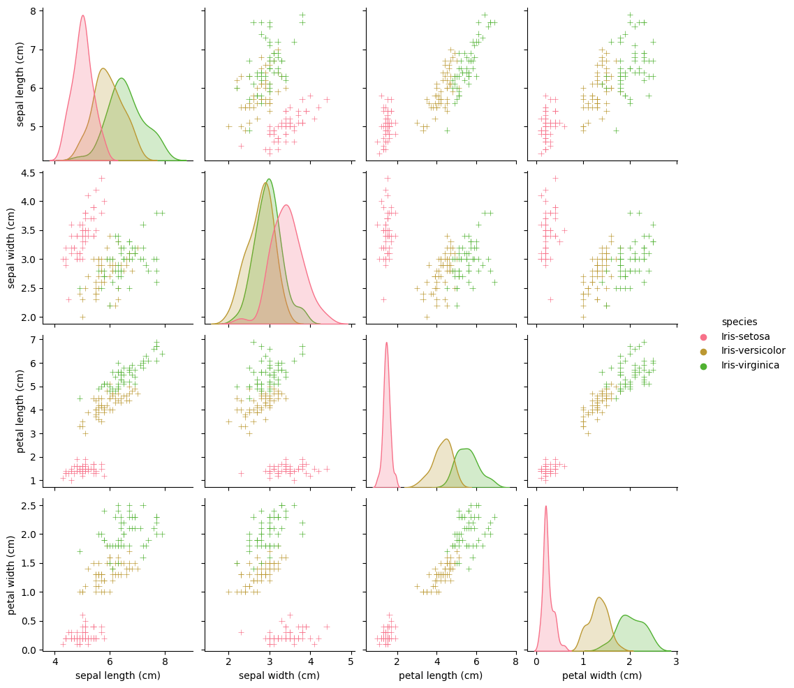 Data Science Datasets Iris flower data set Creatronix