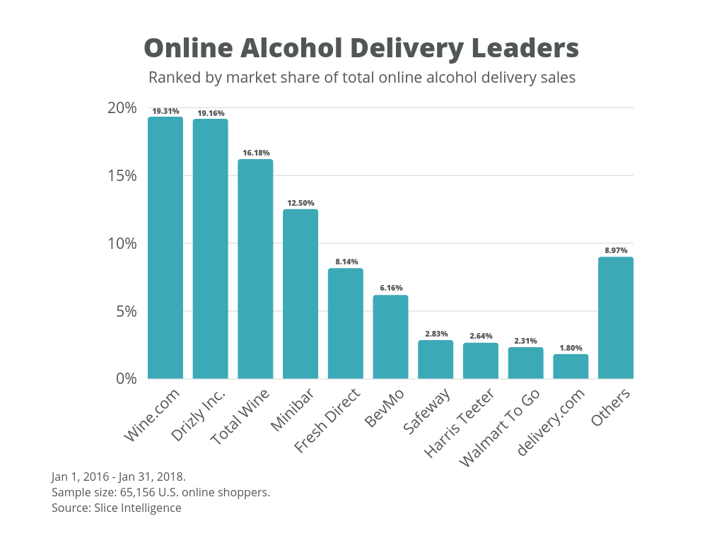 3 Important Factors of Uber for Alcohol Delivery App Development
