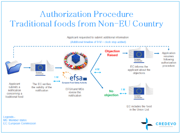 What You Need to Know to Register Nutraceutical, Dietary, Or Food