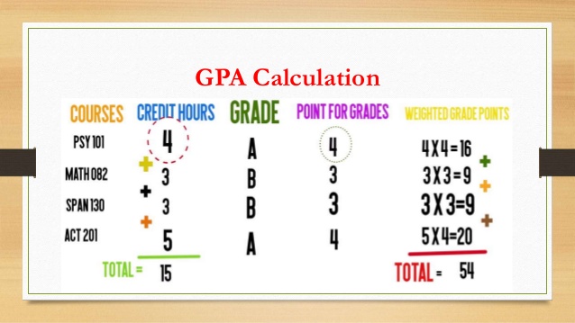 How To Calculate Credit Hours There are many different models that