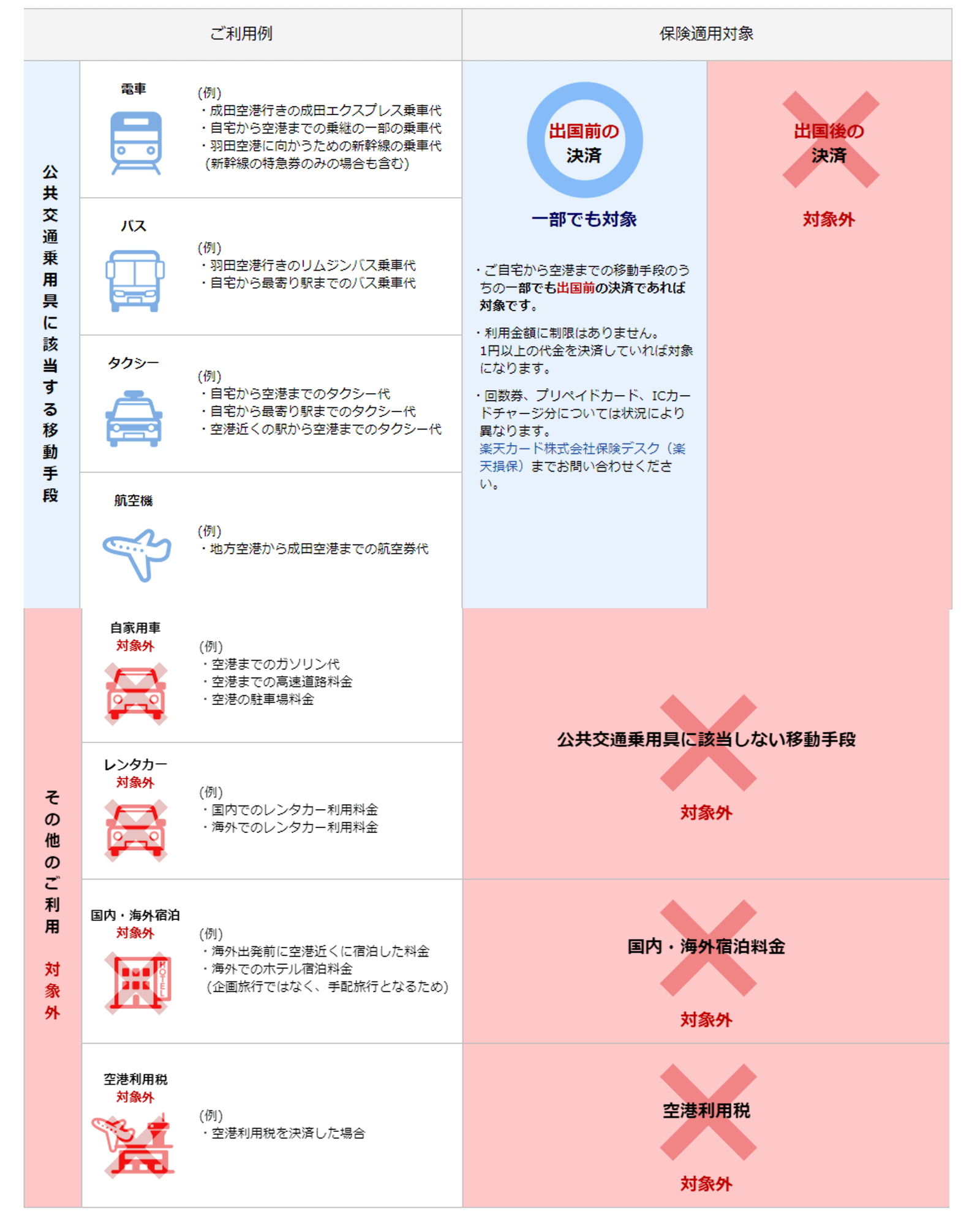 楽天カードは海外保険付きだけど、追加で保険契約がおすすめ！ クレロン