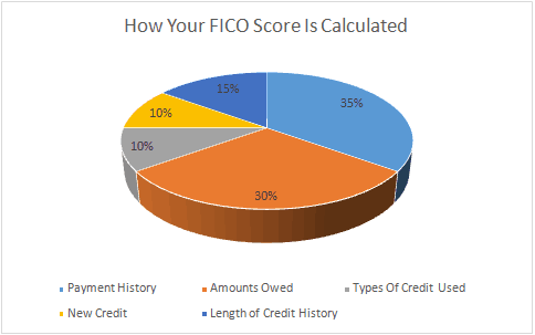 How Is Your Credit Score Calculated? - Credit Pilgrim