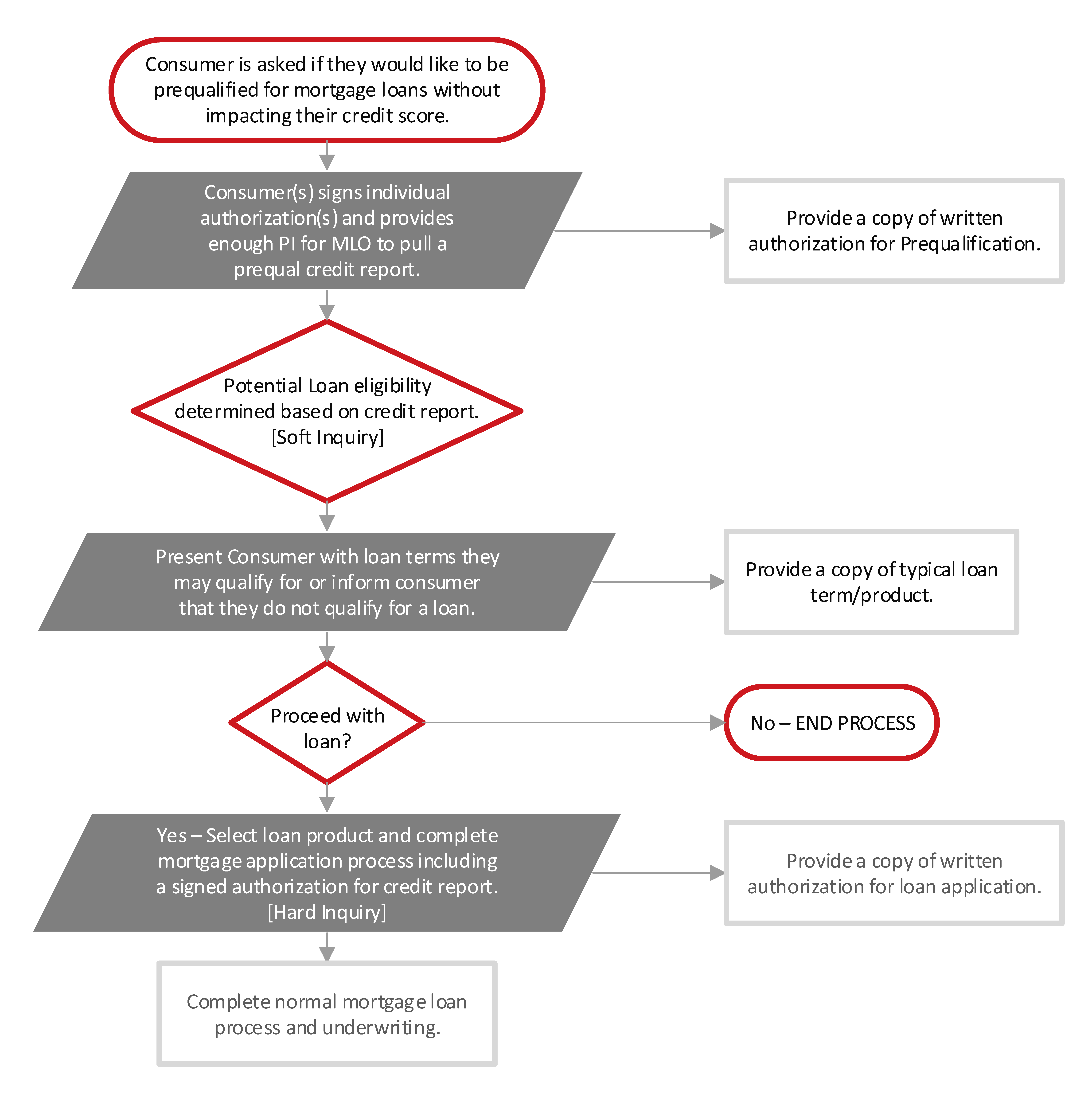 The PreQual Process Credit Technologies