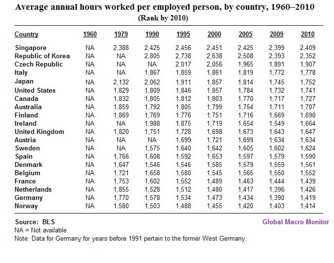 More Charts of the Day Italy Works Over 20 More Hours Than Germany and France Credit Writedowns