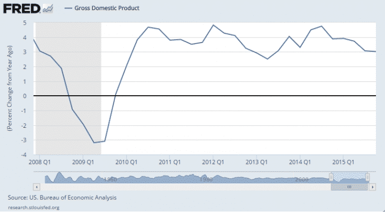 How the US economy is shaping up in 2016 and how the Fed will react