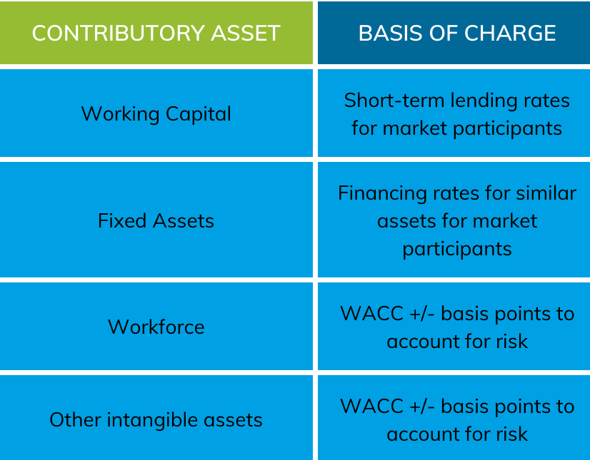Reference Guide to Valuing Assets in Business Combinations Credo CFOs