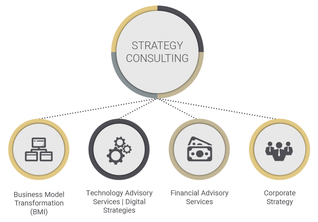 Strategic Consulting Creeno solutions