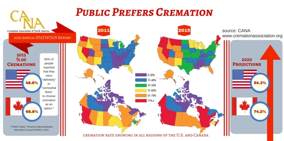 Cremation Or Burial? Why You Will Likely Go With Cremation In 2017