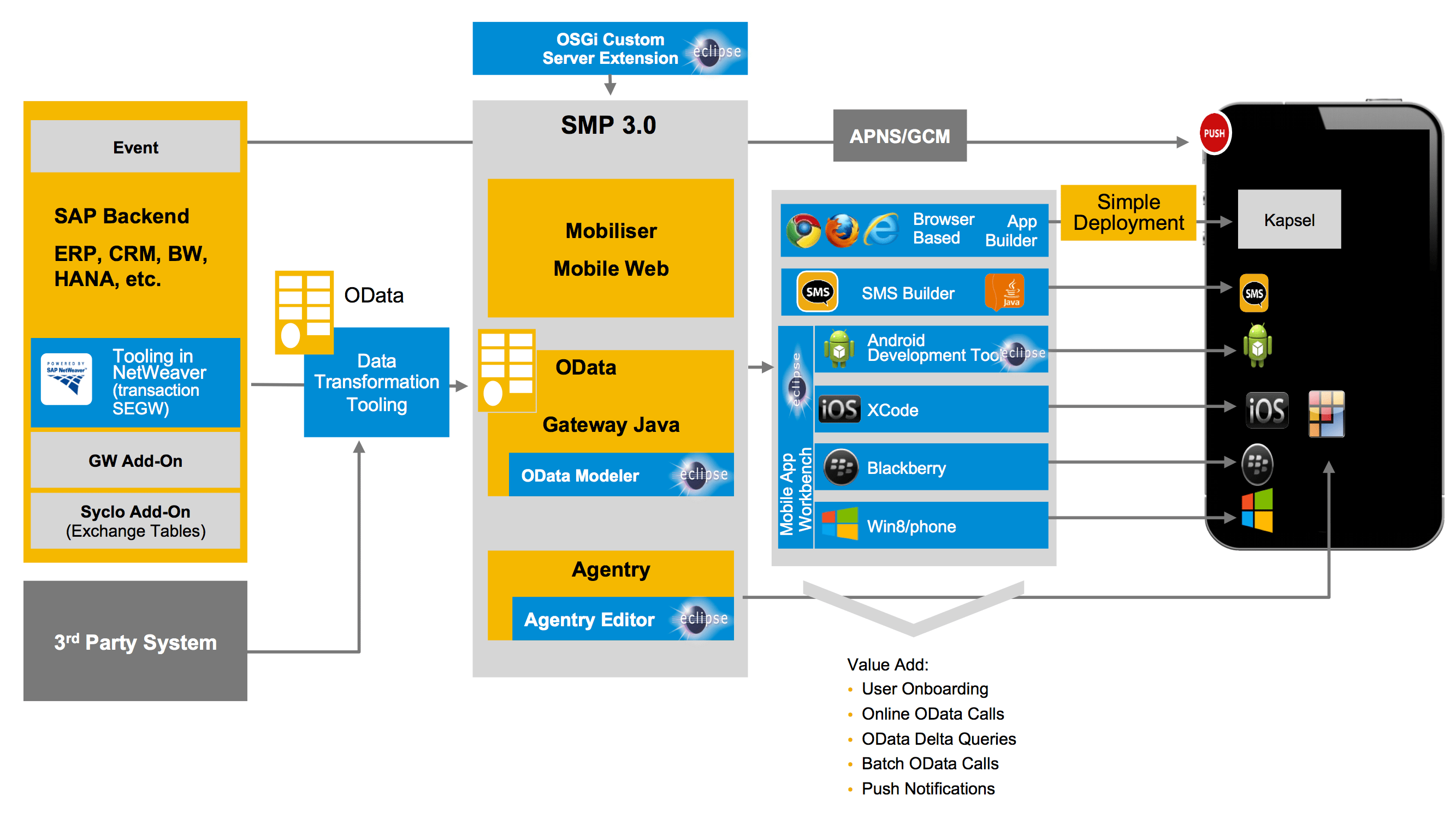 Fasttrack Mobile App Development and Deployment with SAP Mobile Platform