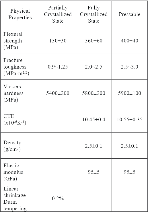 Materials Properties of Zirconia and Lithium Disilicate Creodent