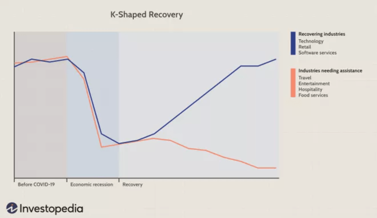 Understanding The Kshaped Recovery