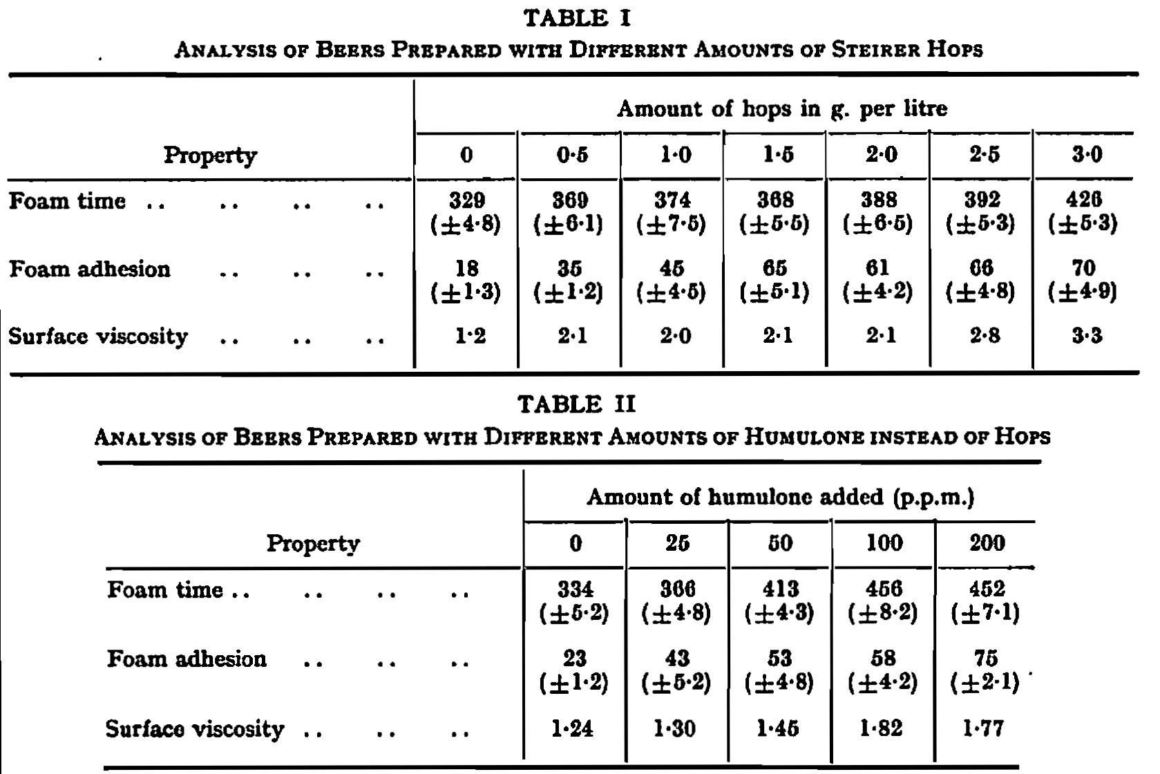 On Head Retention Crescent City Brew Talk
