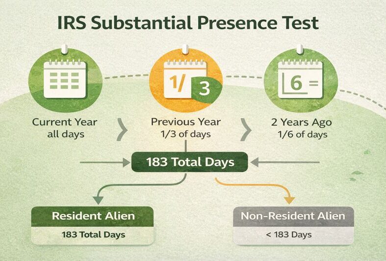 Resident vs NonResident Alien IRS Tax Guide for Indians in USA