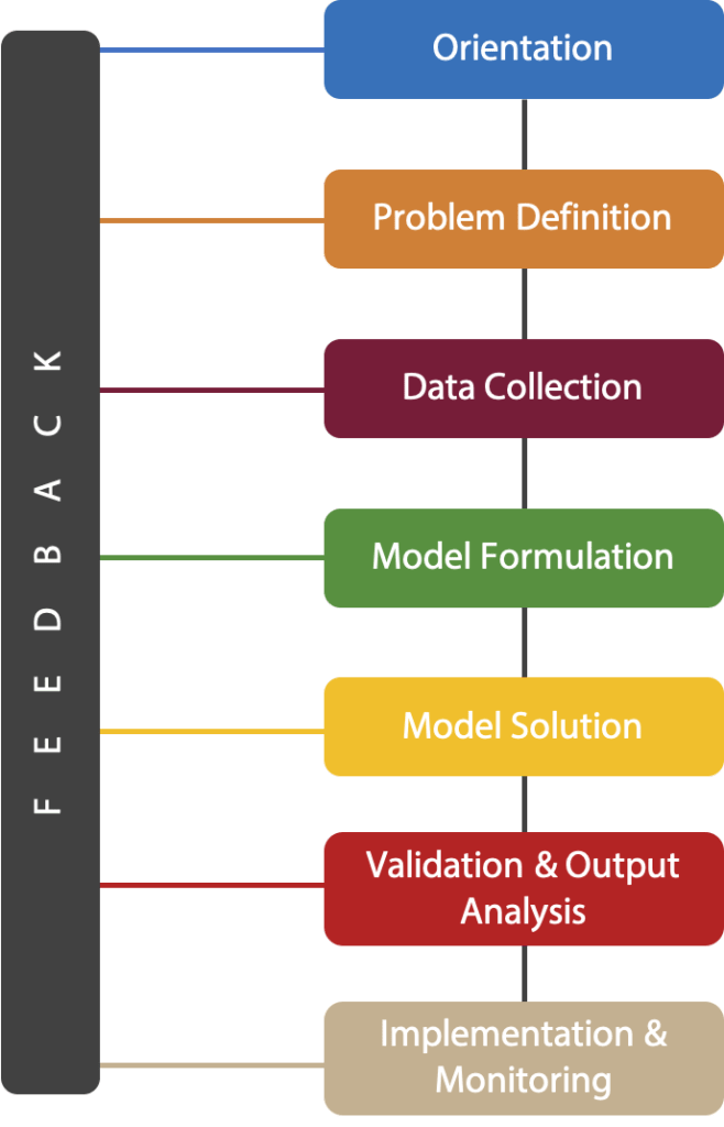 What is Operations Research and Decision Optimization? Cresco