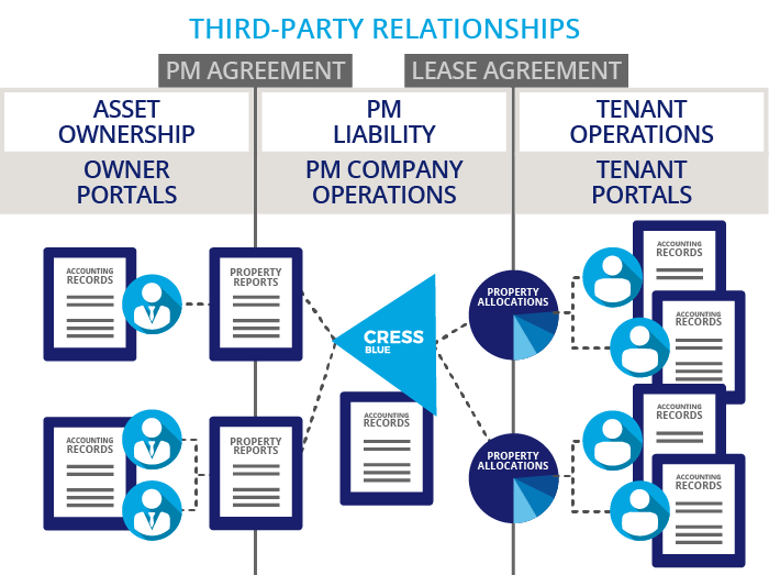 Property Management Accounting Management Versus Ownership