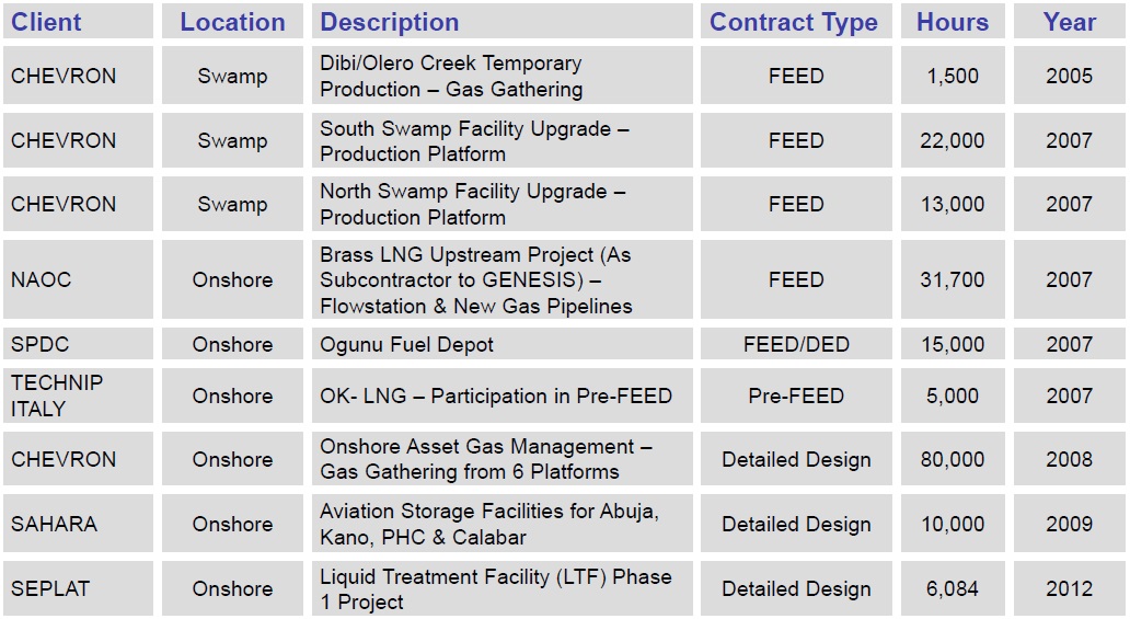 Project reference list Crestech Engineering Limited