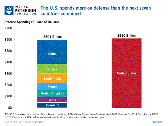 Does the U.S. Spend More on Its Military Than the Next 10 Countries