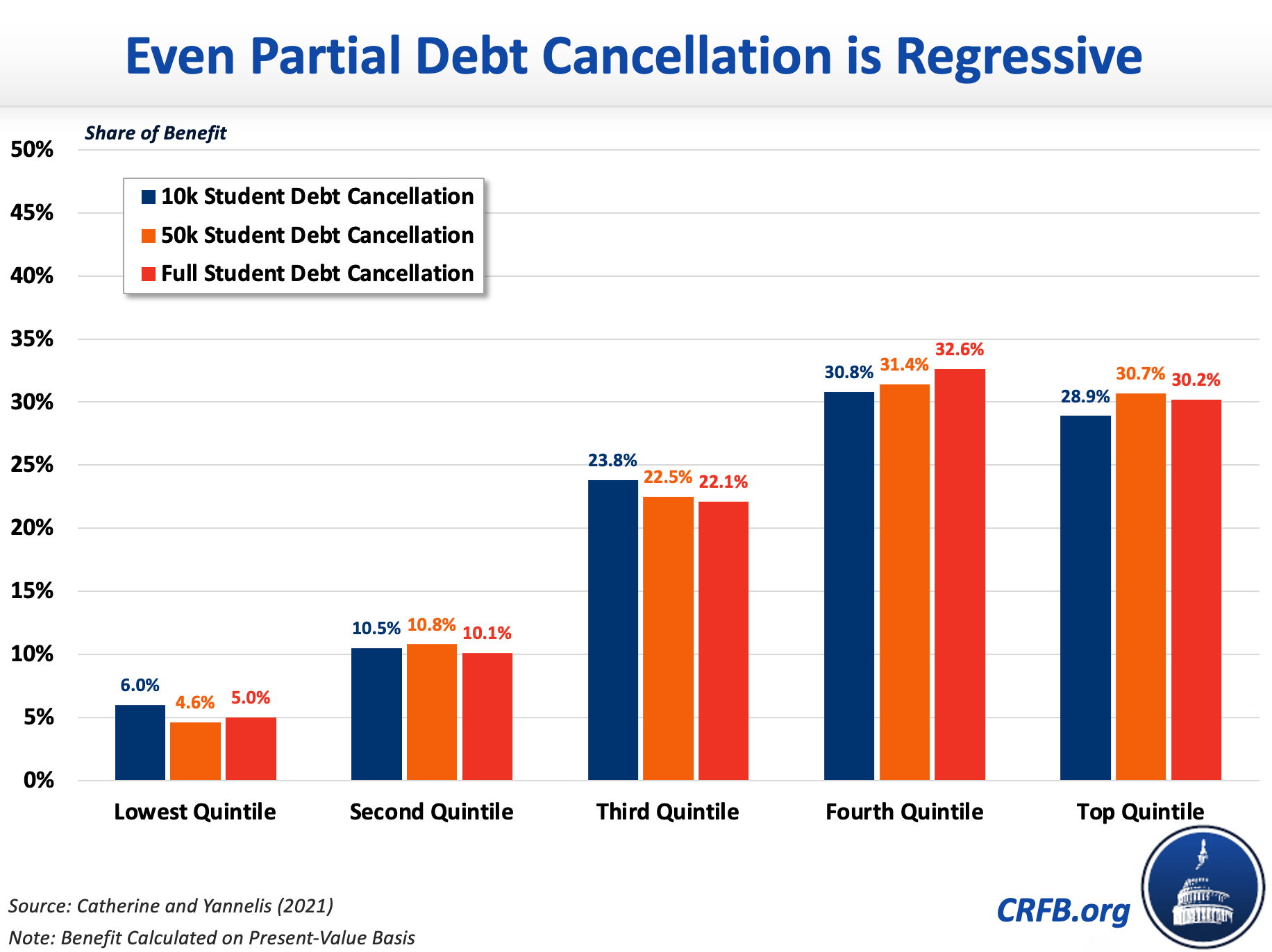 Partial Student Debt Cancellation is Poor Economic Stimulus Committee