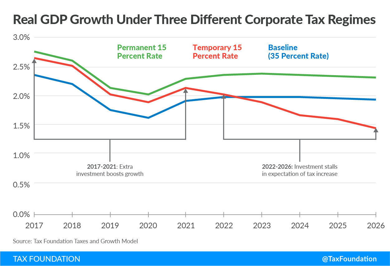 Do Temporary Tax Cuts Only Have A Small Impact on Growth?20170622
