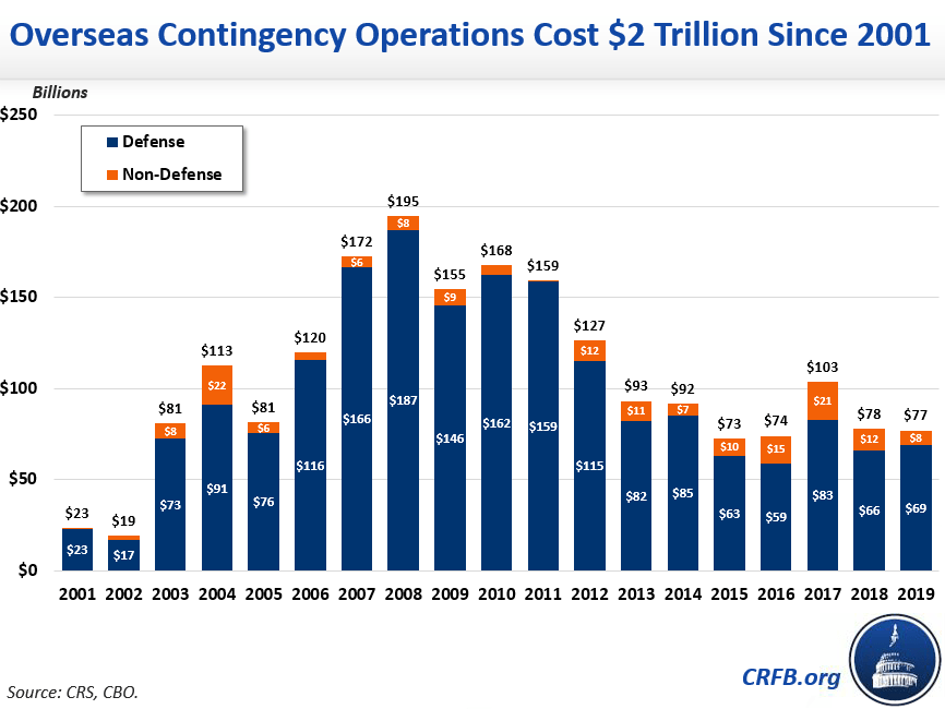 Have We Spent Trillions on Wars?20200122