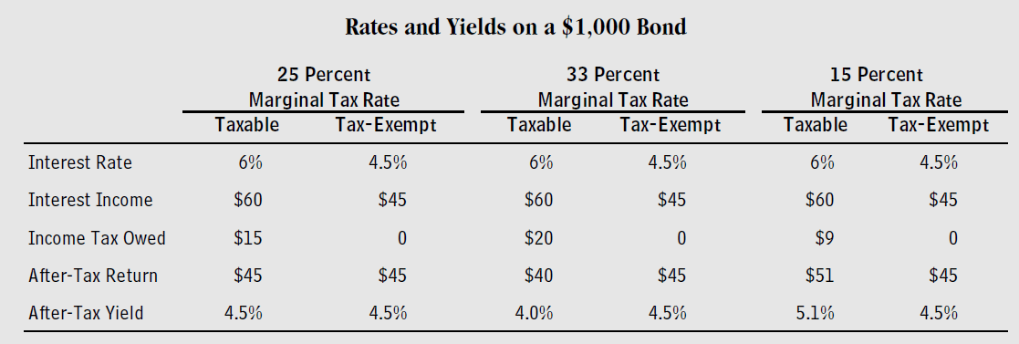 The Tax BreakDown Municipal Bonds Committee for a Responsible