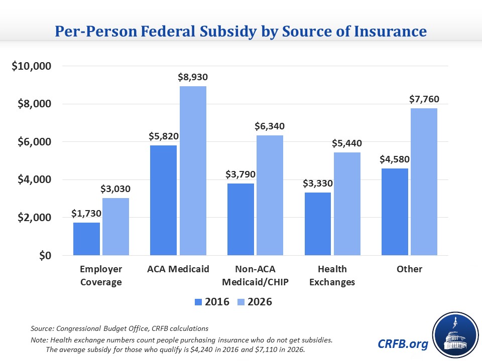 CBO's New OneStop Shop for Federal Spending on Health Insurance
