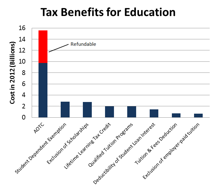 American Opportunity Tax Credit And The Lifetime Learning Credit Tax