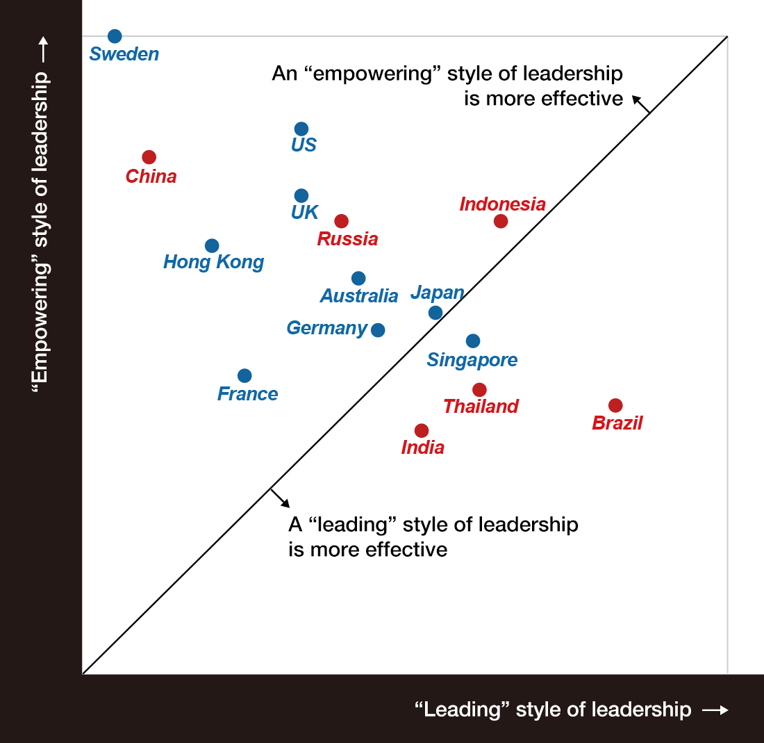 A Global Comparison of Leadership Styles Research CRI Coaching