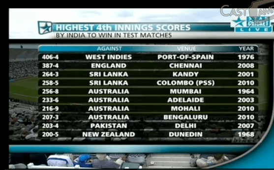 India’s Highest 4th Innings total to Win Test Match Low chance of
