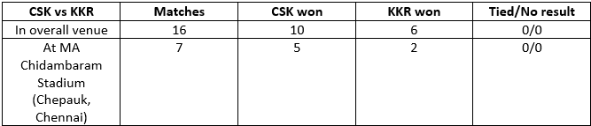 IPL 2018: Match 5 (CSK vs KKR) - Stats Preview