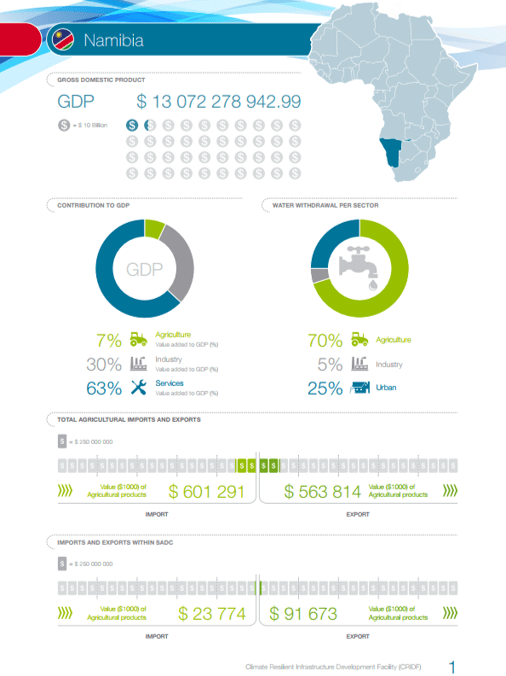 Water and the economy in Southern Africa infographics Namibia CRIDF RC