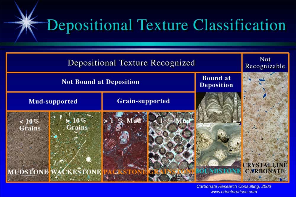 Dunham Classifications