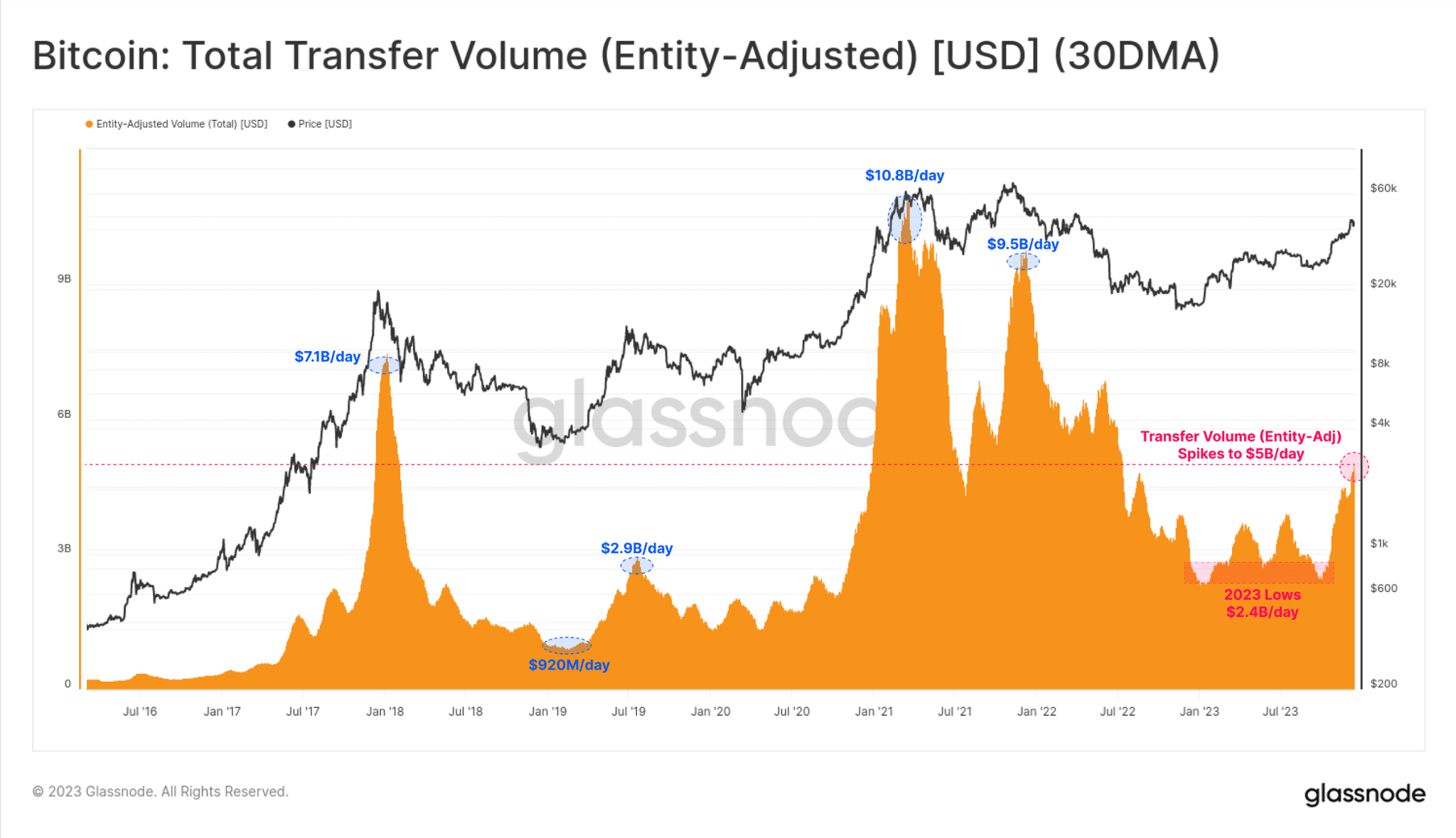 Contrairement à la tendance baissière de 2022, le rapport souligne une reprise lente mais régulière des capitaux quittant le marché BTC.