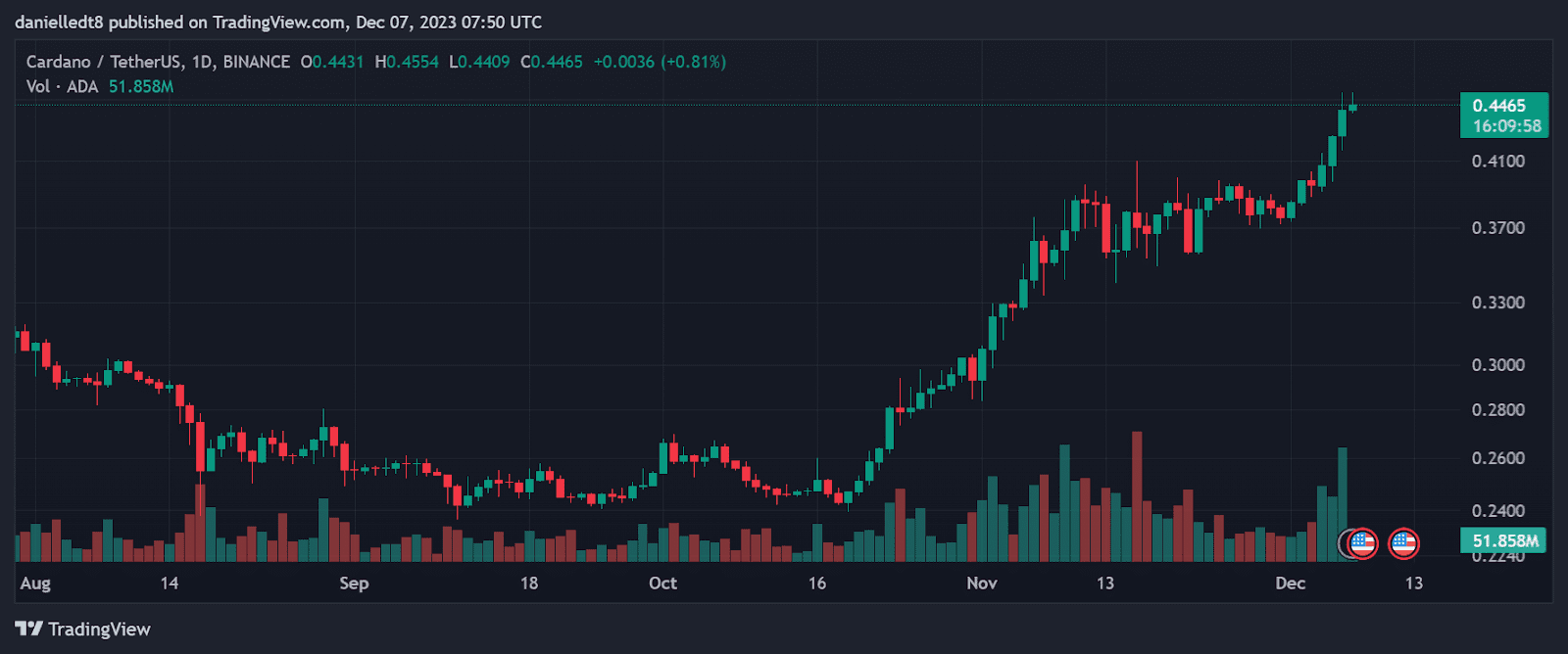 Cardano (ADA) pourrait atteindre 0,75 $, selon un analyste Cardano (ADA) pourrait atteindre 0,75 $, selon un analyste